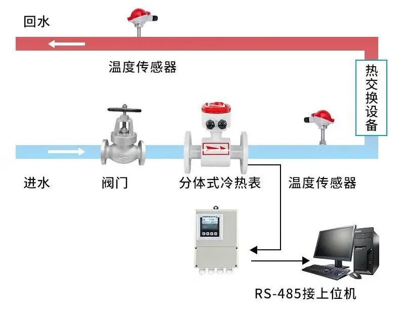 米科冷熱量測量「分體式」解決方案▲ 米科冷熱量測量「分體式」解決方案▲